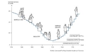 As the economy moved from agriculture to industrial to services-driven, women’s participation has taken a U-shaped curve. 